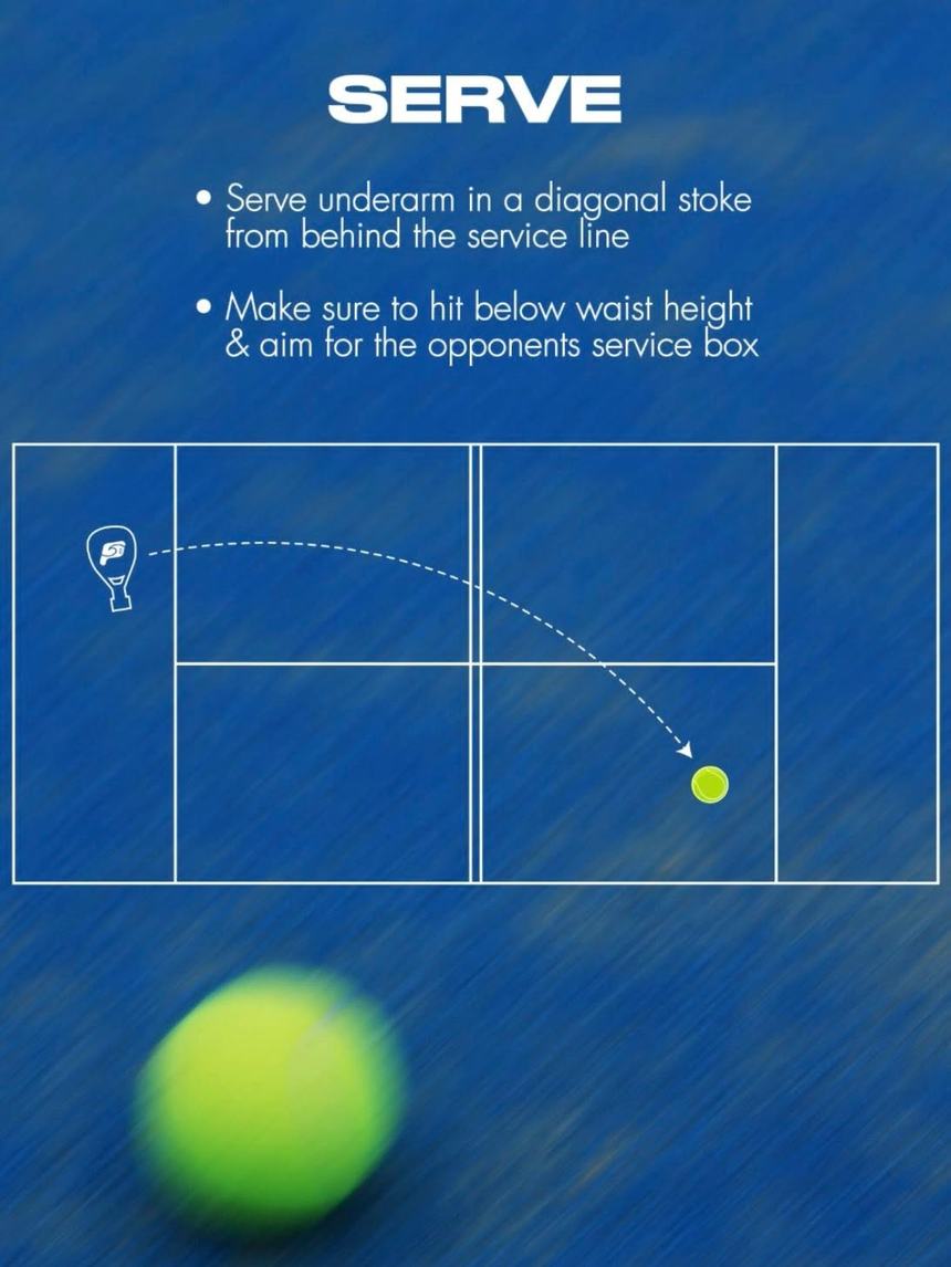 Serve: underarm, diagonal, below waist height, into the opponents' service box